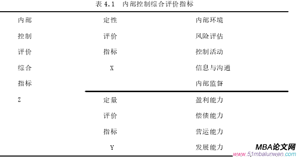 表 4.1 內部控制綜合評價指標