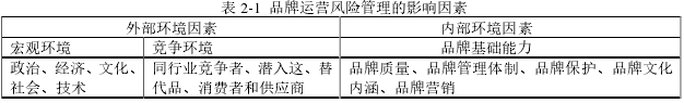 表 2-1 品牌運營風險管理的影響因素