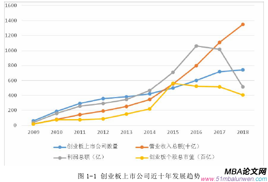 圖 1-1 創業板上市公司近十年發展趨勢