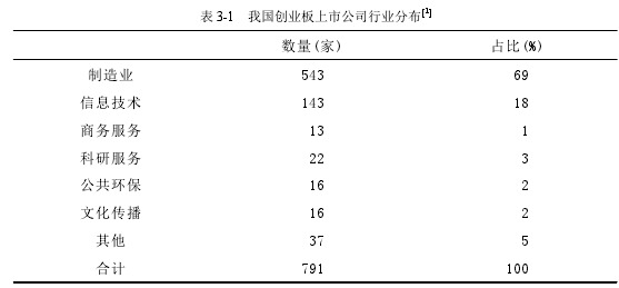 表 3-1 我國創業板上市公司行業分布 1