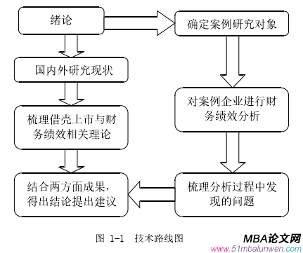 圖 1-1 技術(shù)路線圖