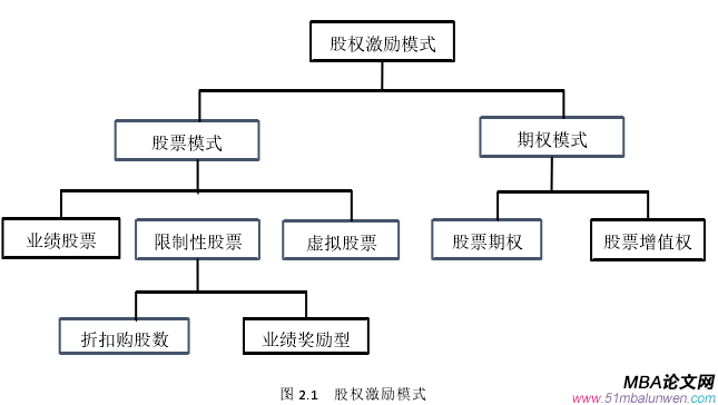 圖 2.1 股權激勵模式