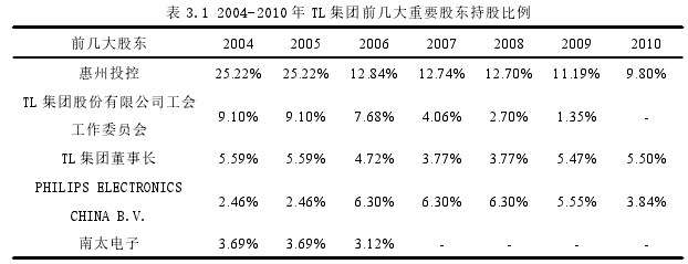 表 3.1 2004-2010 年 TL 集團前幾大重要股東持股比例