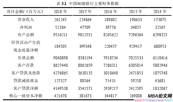 表 3.1 中國郵儲銀行主要財(cái)務(wù)數(shù)據(jù)