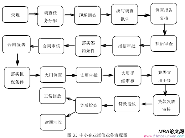 圖 3.1 中小企業(yè)授信業(yè)務(wù)流程圖