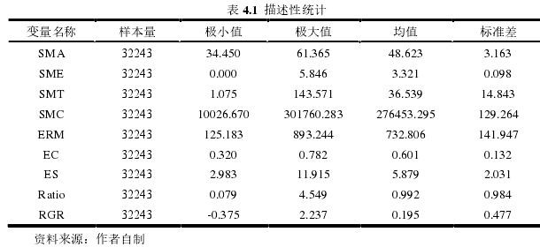 表 4.1 描述性統計