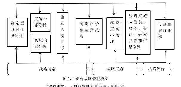 圖 2-1 綜合戰略管理模型