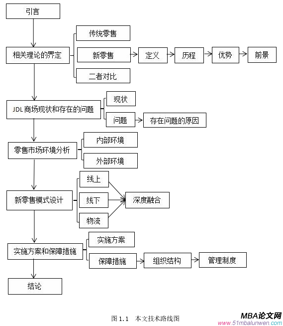 圖1.1 本文技術路線圖