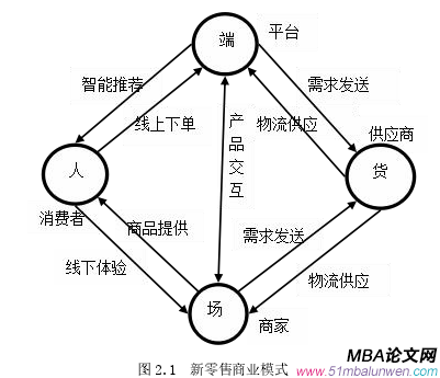 圖2.1 新零售商業模式