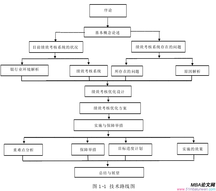 圖 1-1 技術路線圖