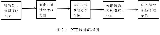 圖 2-1 KPI 設計流程圖