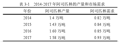 表 3-1 2014-2017 年阿司匹林的產量和市場需求