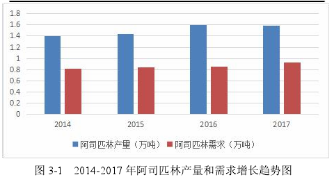 圖 3-1 2014-2017 年阿司匹林產量和需求增長趨勢圖