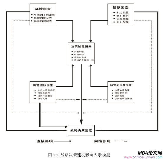 圖 2.2 戰略決策速度影響因素模型