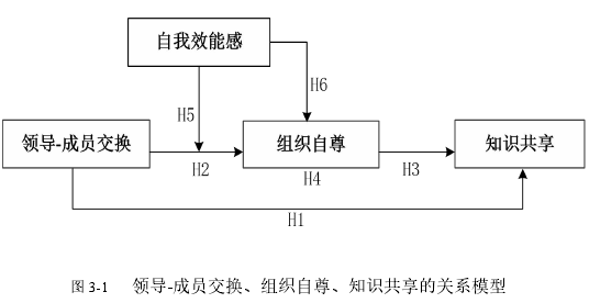 圖 3-1 領(lǐng)導(dǎo)-成員交換、組織自尊、知識(shí)共享的關(guān)系模型