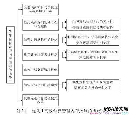 圖 5-1 優化 J 高校預算管理內部控制的措施框架