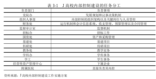 表 3-1 J 高校內部控制建設的任務分工