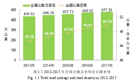 圖 1.1 2013-2017 年全國公路總里程及公路密度