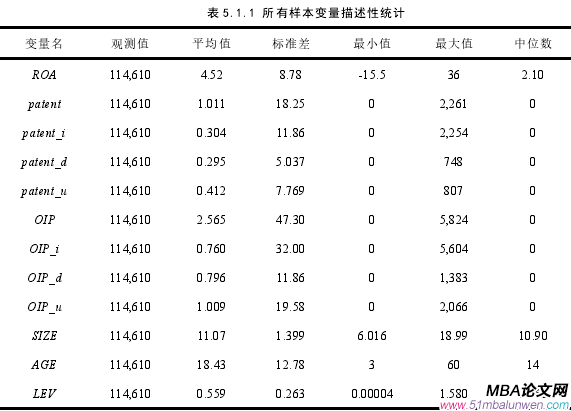 表 5.1.1 所有樣本變量描述性統計