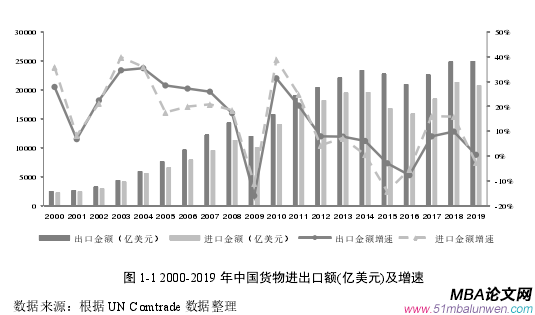 圖 1-1 2000-2019 年中國貨物進出口額(億美元)及增速