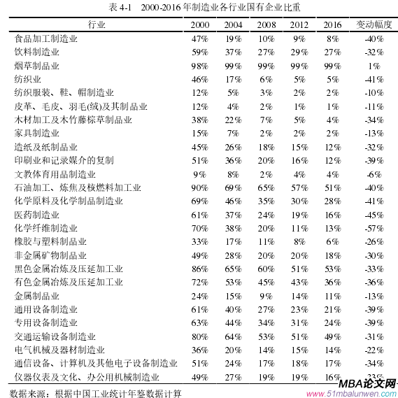 表 4-1 2000-2016 年制造業各行業國有企業比重