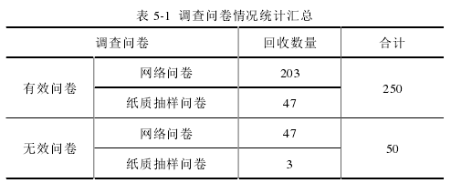 表 5-1 調(diào)查問卷情況統(tǒng)計匯總