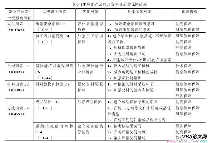 表 5-1 T 房地產公司開發項目質量保障措施