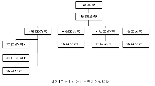 圖 2-1 T 房地產公司三級組織架構圖