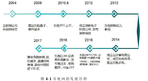 圖 4-1 樂視網的發展歷程