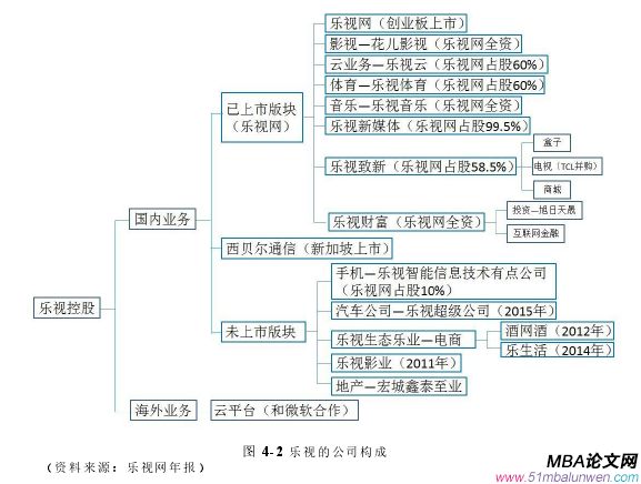 圖 4-2 樂視的公司構成