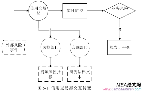 圖 5-1 信用交易部交互轉(zhuǎn)變