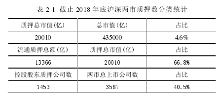 表 2-1 截止 2018 年底滬深兩市質(zhì)押數(shù)分類統(tǒng)計