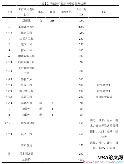 表 3-1 浮梁通用機場投資總額預估表