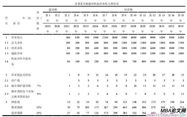 表 3-2 浮梁通用機場營業收入預估表