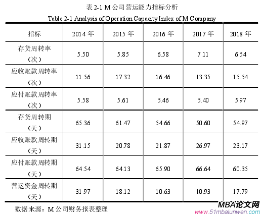 表 2-1 M 公司營運能力指標分析