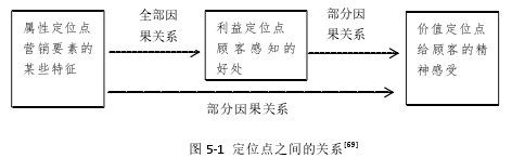 圖 5-1 定位點(diǎn)之間的關(guān)系