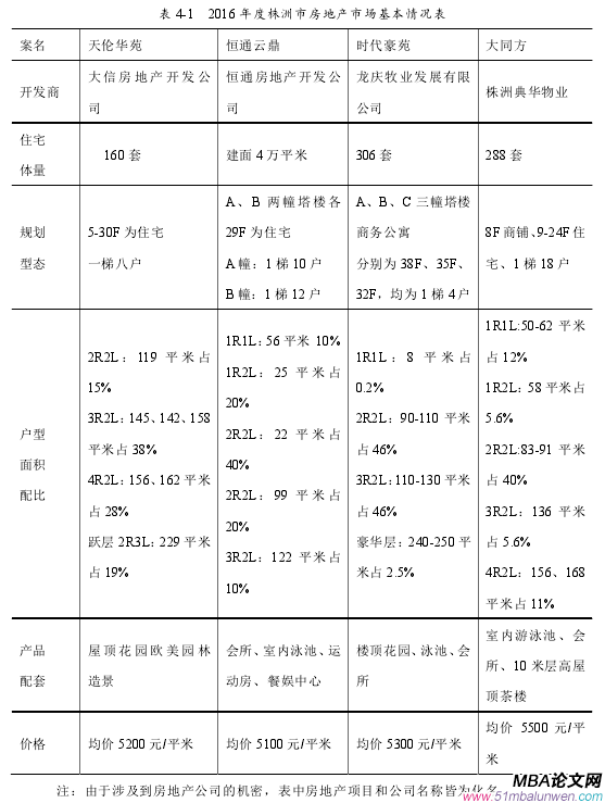 表 4-1 2016 年度株洲市房地產市場基本情況表