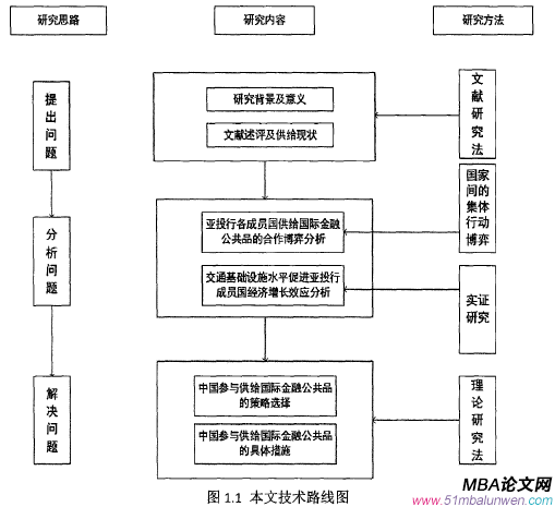 圖1.1本文技術路線圖