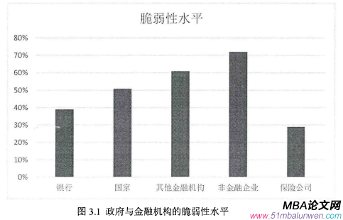 圖3.1政府與金融機構的脆弱性水平