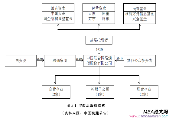 圖 5-1 混改后股權結構