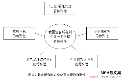 圖 3-1 混合所有制企業公司治理的特殊性