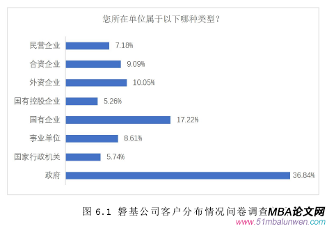 圖 6.1 磐基公司客戶分布情況問卷調查數據