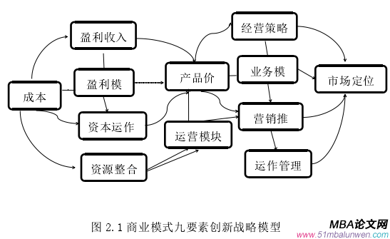 圖 2.1 商業模式九要素創新戰略模型