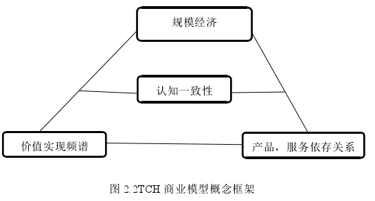 圖 2.2TCH 商業模型概念框架