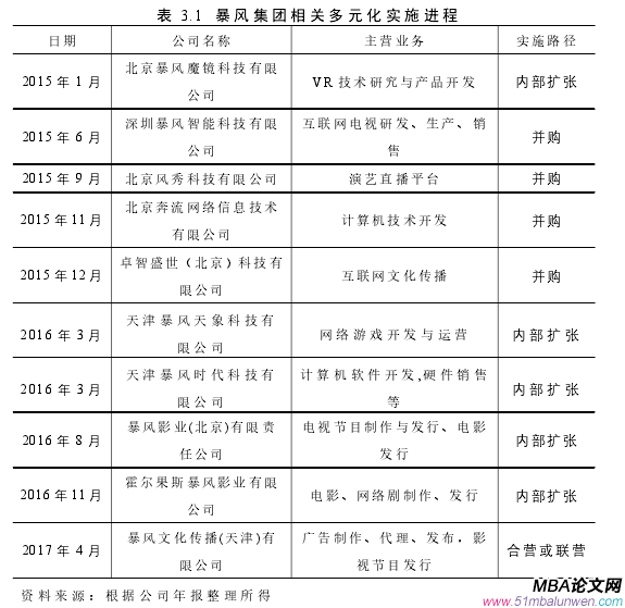 表 3.1 暴風集團相關多元化實施進程