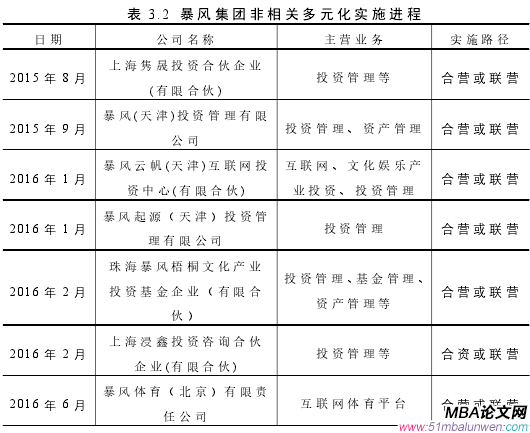 表 3.2 暴風集團非相關多元化實施進程