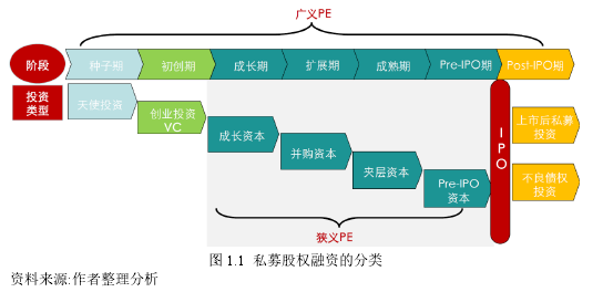 圖 1.1 私募股權融資的分類