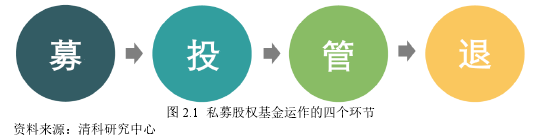 圖 2.1 私募股權基金運作的四個環節