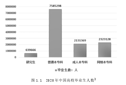 圖 1.1 2020 年中國高校畢業生人數