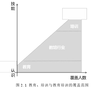 圖 2.1 教育、培訓與教育培訓的覆蓋范圍